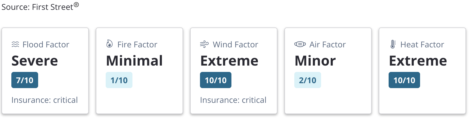 Climate risks